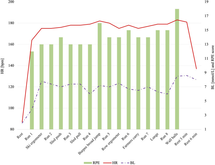 Chart plotting heart rate, blood lactate, and perceived exertion for every run and station of a simulated HYROX race in order. The heart rate line rises sharply from rest through Run 1, then stays inside a narrow band across all sixteen segments before falling after the wall balls.